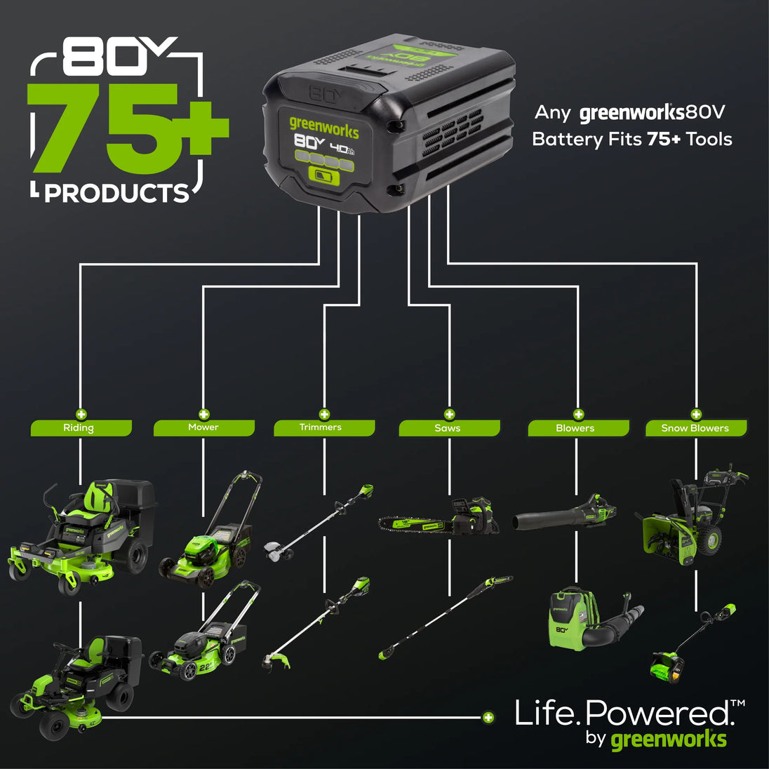 OPEN BOX 80V 800 CFM Brushless Leaf Blower w/ 2.5Ah Battery & Charger greenworkstools