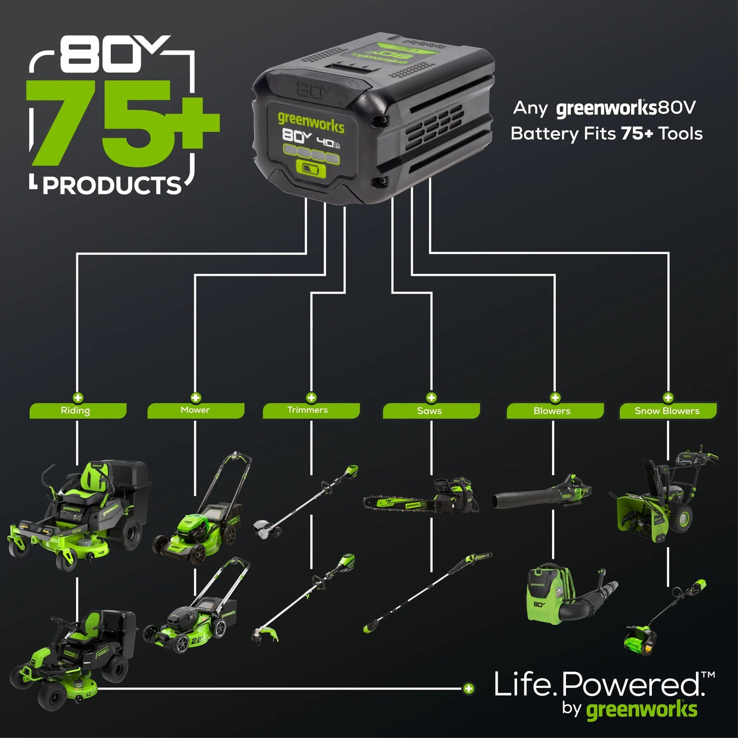 OPEN BOX 80V 800 CFM Brushless Leaf Blower w/ 2.5Ah Battery & Charger greenworkstools