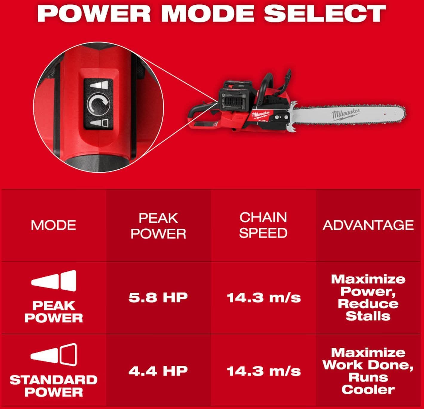 Milwaukee 2827-22 M18 FUEL 20 in. Dual Battery Chainsaw 8.0Ah Kit Milwaukee