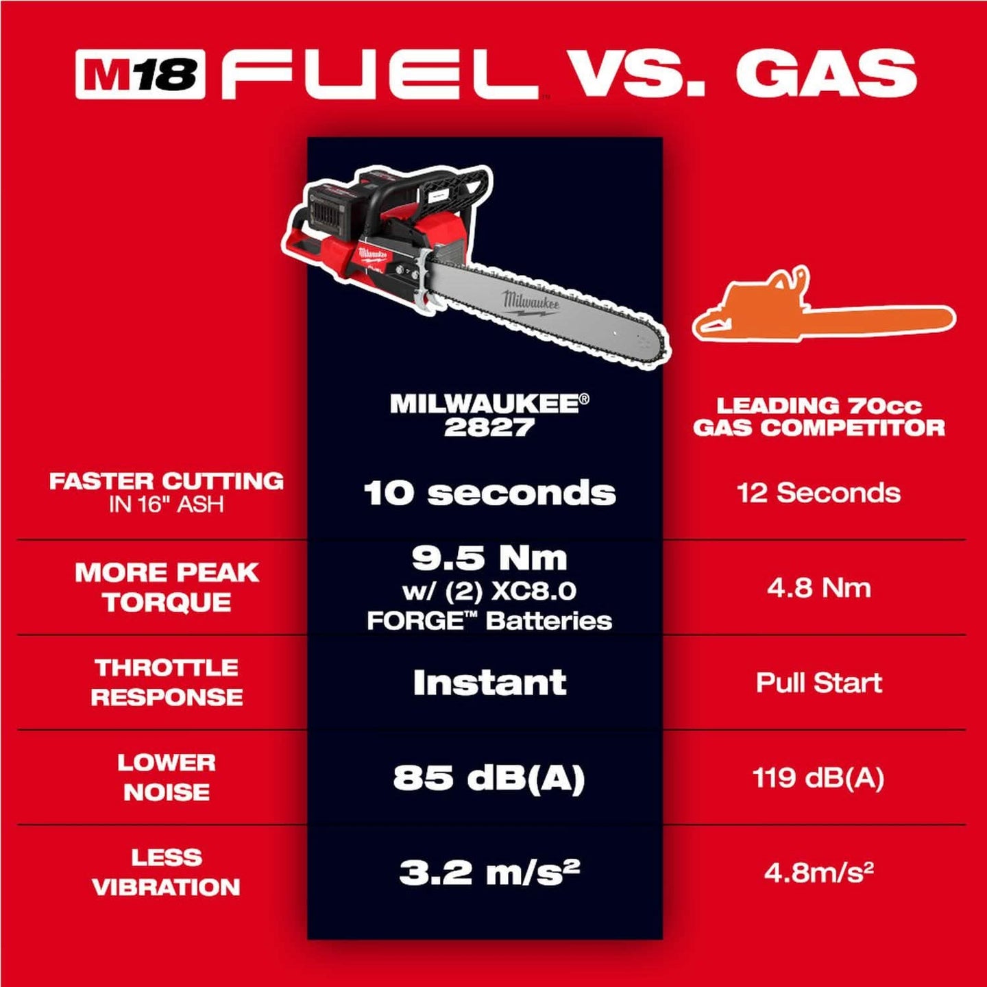 Milwaukee 2827-22 M18 FUEL 20 in. Dual Battery Chainsaw 8.0Ah Kit Milwaukee