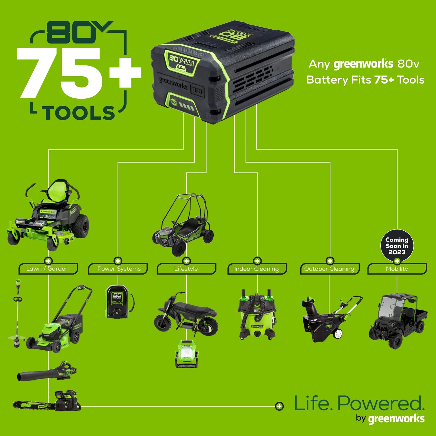 80V 21" Cordless Battery 4-in-1 Push Lawn Mower and 700CFM Blower Combo Kit: 5.0 Ah Battery and 6A Charger greenworkstools