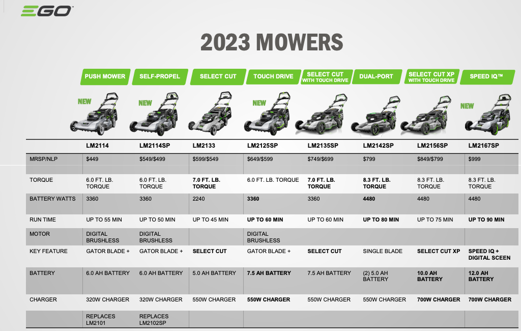 EGO Power+ LM2135SP Select Cut (Dual Blade) Self Propelled Lawn Mower with 7.5AH Battery and Charger EGO Power+