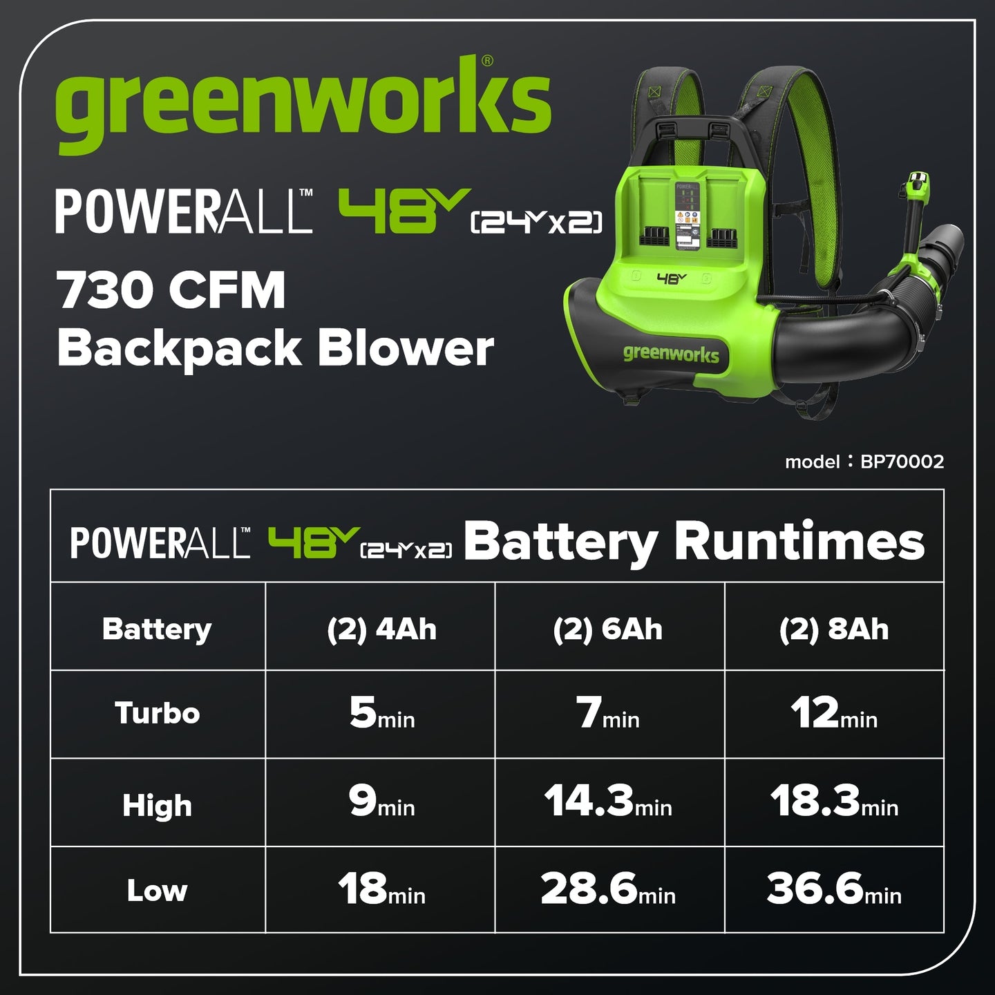 48V (24V x 2) 730 CFM Cordless Battery Dual-Port Backpack Blower: (2) 8.0 Ah Battery, 100W Charger and (2) 3-Ft Cables greenworkstools